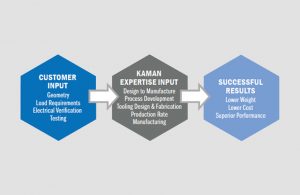 Customer Input to Kaman Input to Results